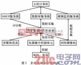 多媒體教室智能管理系統(tǒng)的設(shè)計(jì)與實(shí)現(xiàn) 以移動(dòng)多媒體技術(shù)開發(fā)為核心