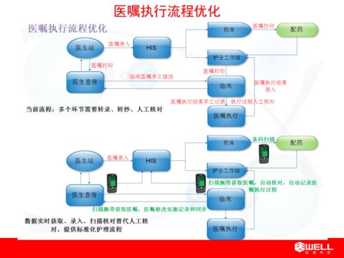 移動(dòng)護(hù)理信息系統(tǒng)介紹