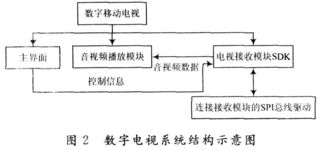 基于S3C6400的移動多媒體廣播終端設計與技術開發