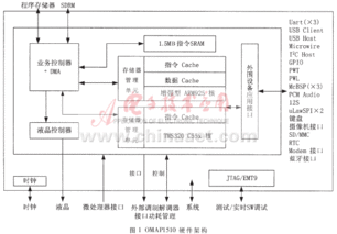 基于OMAP1510雙核架構的移動多媒體通信終端的設計與實現